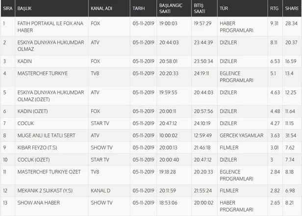 5 Kasım reyting sonuçları: Eşkıya Dünyaya Hükümdar Olmaz, Kadın, Çocuk dizisi reyting sonuçları listesi-3