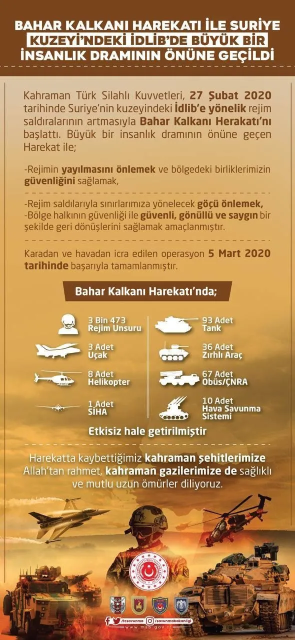 msbden-bahar-kalkani-harekati-paylasimi-idlibde-buyuk-bir-insanlik-draminin-onune-gecildi-1614461067401.jpeg MSB'den Bahar Kalkanı Harekatı paylaşımı: İdlib'de büyük bir insanlık dramının önüne geçildi-1