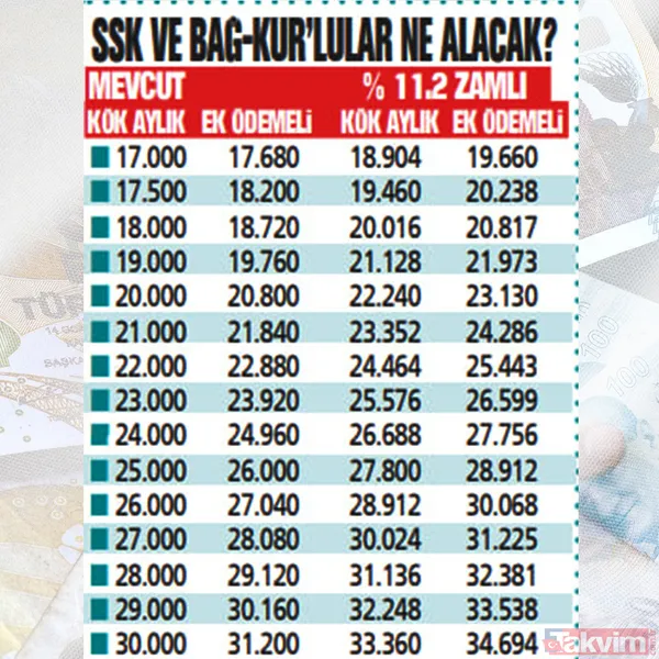 Emekliye %11.2 enflasyon zammı: Hesaplar noktası virgülüne değişti! SSK BAĞKUR'a 19 bin TL maaş... - 29