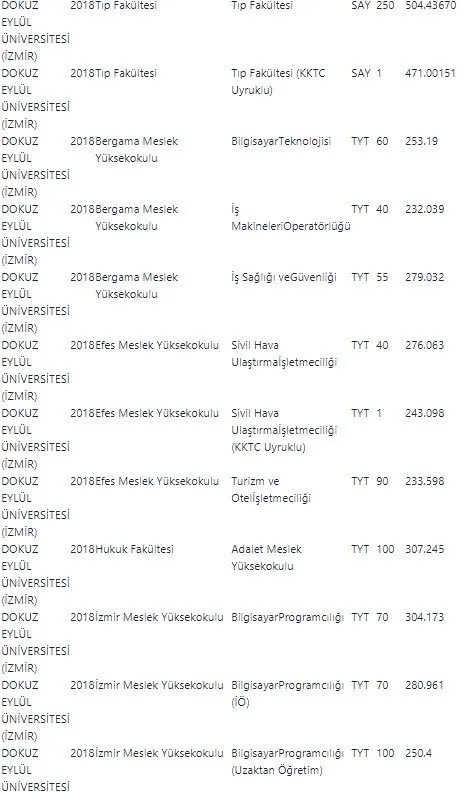 2019 Dokuz Eylul Universitesi Taban Puanlari Aciklandi Mi Basari Siralamasi Belli Oldu Mu Takvim