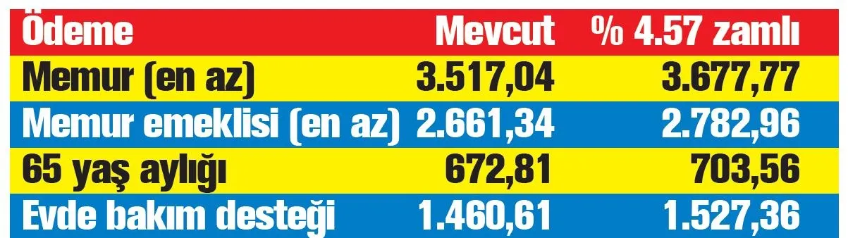 7.2 milyona yeni maaş | 2020 SSK SGK ve Bağ-Kur zamlı güncel emekli maaşı ne kadar olacak? - 8