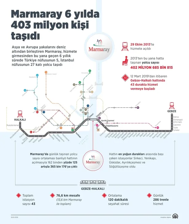 Marmaray 6 yılda 403 milyon kişi taşıdı-1