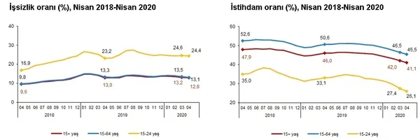 Son dakika: İşsizlik rakamları açıklandı | 2020 Nisan ayı işsizlik rakamları-6