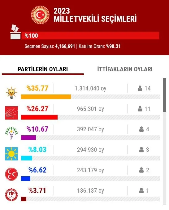 Başkan Erdoğan liderliğindeki AK Parti 3 bölgede de ilk sırada! İstanbul'da milletvekili seçimine ilişkin oy dağılımı açıklandı-9