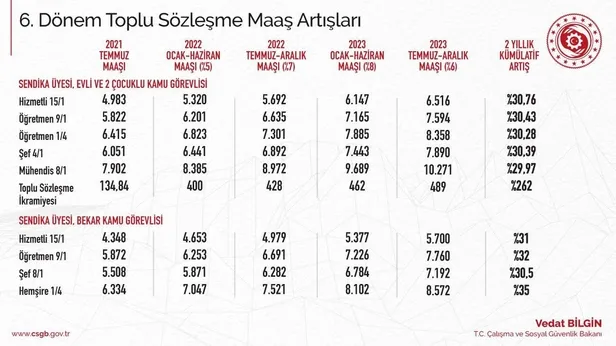calisma-ve-sosyal-guvenlik-bakani-vedat-bilgin-6-donem-toplu-sozlesmemizi-imzaladik-1629755965870.jpeg Çalışma ve Sosyal Güvenlik Bakanı Vedat Bilgin: 6. Dönem Toplu Sözleşmemizi imzaladık-3