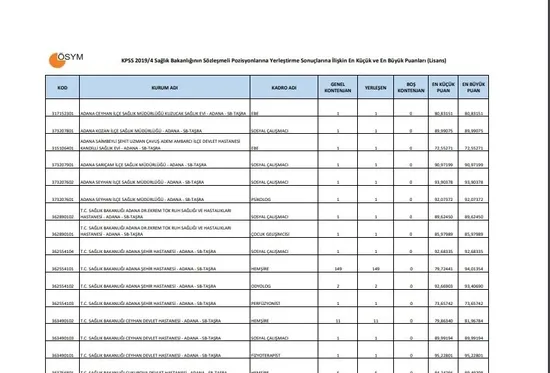 Sağlık Bakanlığı atama puanları! 2019 Sağlık Bakanlığı KPSS 2019/4 atama taban tavan puanları!-4