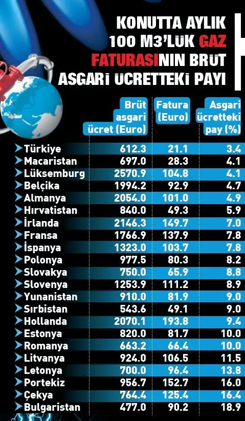 Türkiye Avrupa'daki en ucuz doğal gaz ve elektriği kullanıyor: Gaz faturasının ücretteki payı yüzde 25'ten 3'e düştü-5