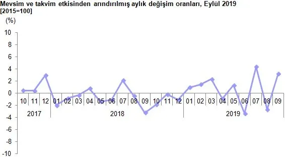 Son dakika: 2019 Eylül ayı sanayi üretim rakamları açıklandı-2