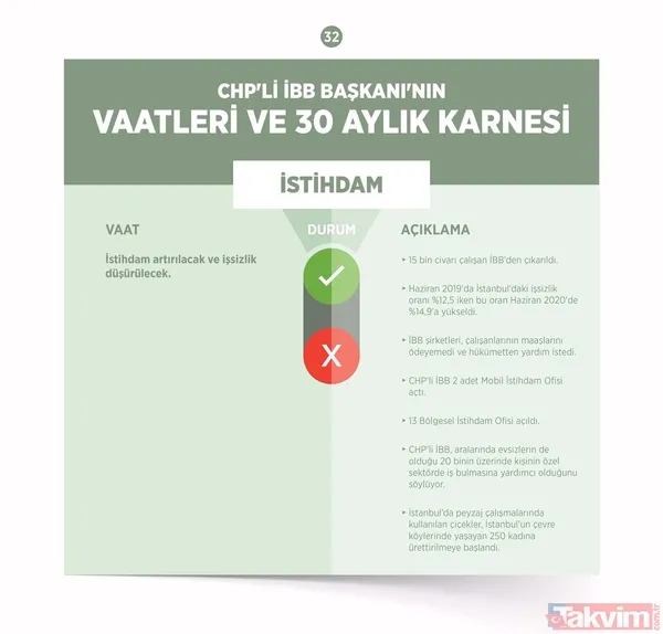CHP'li Ekrem İmamoğlu belediyecilikte sınıfta kaldı! İşte İBB'nin 30 aylık başarısızlık karnesi - 14