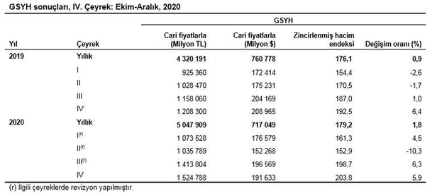 Son dakika: Türkiye ekonomisi 2020'de pandemiye rağmen yüzde 1,8 büyüdü! İşte Dolar ve Euro'da son durum-6