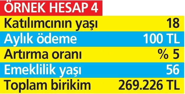 BES’te cepleri dolduracak yeni dönem! 200 TL yatır 538.000 TL biriktir