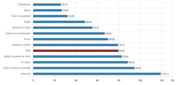 tefe-tufe-kira-artis-orani-hesapla-agustos-kira-artis-orani-aciklandi-mi-2022-temmuz-enflasyon-orani-son-dakik-1659510723385.jpg TEFE TÜFE hesabı! Ağustos ayında kira artışı yüzde kaç? 2022 TÜİK enflasyon oranına göre Ağustos kira zammı ne kadar, kaç TL oldu?-3