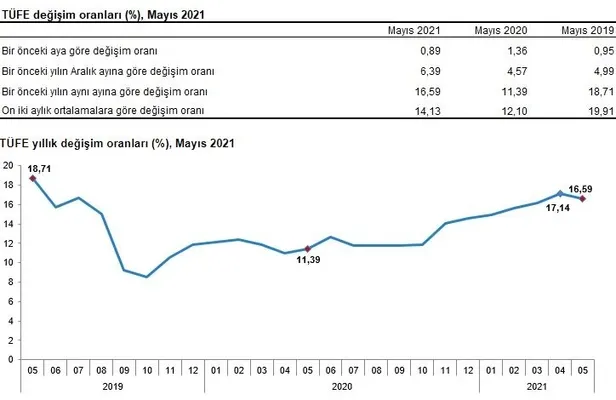 mayis-enflasyon-oranlari-ne-kadar-oldu-tefe-tufe-2021-mayis-ayi-enflasyon-oranlari-yuzde-kac-emekli-memur-ev-sahibi-1622703969272.jpg Mayıs enflasyon oranları ne kadar oldu? TEFE TÜFE 2021 Mayıs ayı enflasyon oranları yüzde kaç? Emekli, memur, ev sahibi...-3