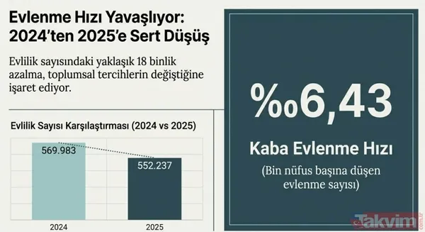 TÜİK raporu açıkladı: Evliliklerin yüzde 34'ü ilk 5 yılda bitiyor! En hızlı boşanan iller hangileri? - 3