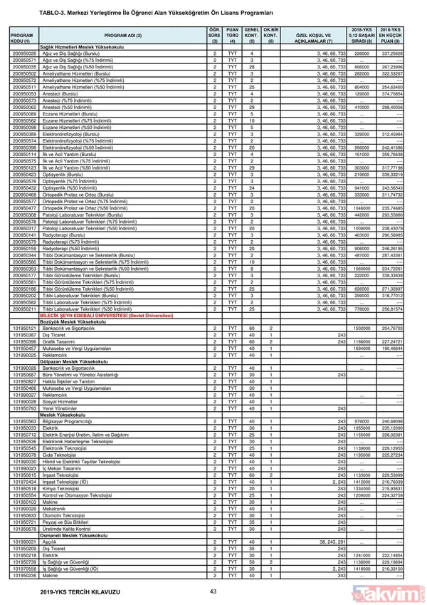 2019 YKS 2 ve 4 yıllık üniversite taban puanları, kontenjanlar ve başarı sıralaması belli oldu - 30