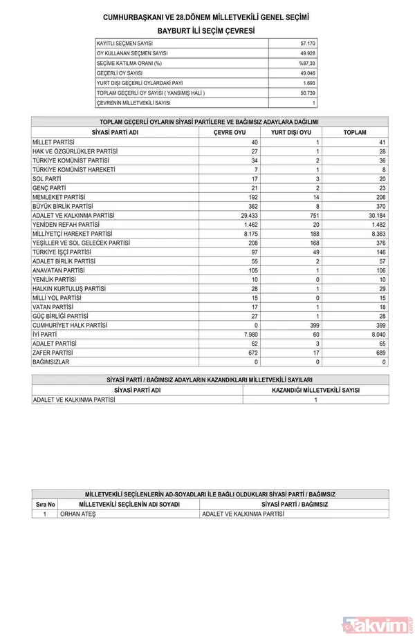 Resmi Gazete'de yayımlandı! İL İL MİLLETVEKİLİ SAYISI | AK Parti, MHP, İYİ, CHP, HÜDAPAR seçilen MİLLETVEKİLLERİ İSİM LİSTESİ! 28. dönem 81 İL 600 fotoğraflı MİLLETVEKİLİ TABLOSU! - 25