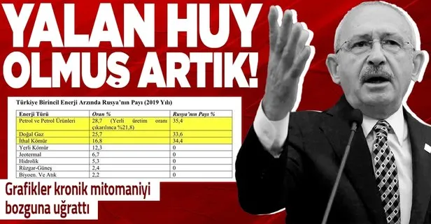 Kılıçdaroğlu’nun ’Türkiye enerji alanında Rusya’ya %60-%70’ yalanı grafiklerle bozguna uğratıldı! İşte gerçek...