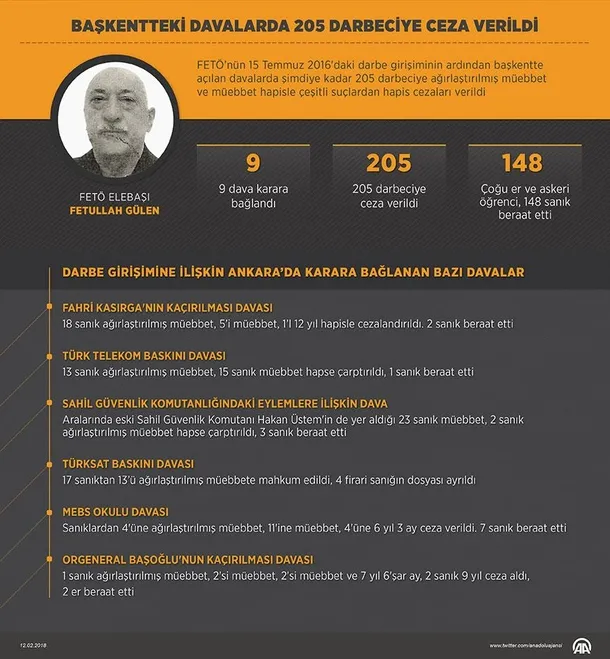 Başkentteki davalarda 205 darbeciye ceza yağdı-1