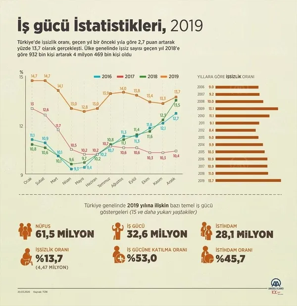 son-dakika-2019-issizlik-rakamlari-belli-oldu-tuik-2019-isgucu-istatistikleri-1584691525321.jpg