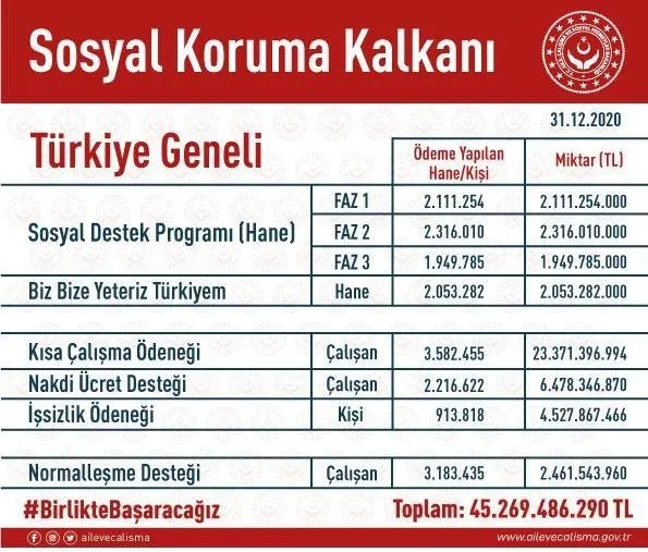 SON DAKİKA: Bakan Zehra Zümrüt Selçuk: Yardımlar 45 milyar lirayı aştı-1