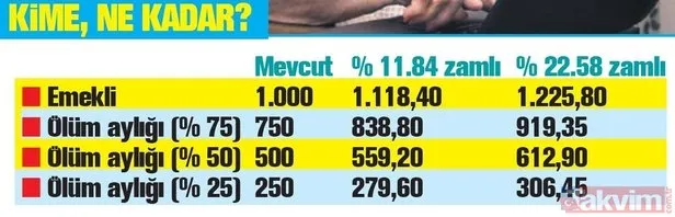 Emekli ikramiye zam oranı... Emekliye 1225 lira verilecek! Kim ne kadar emekli maaşı alacak?-2