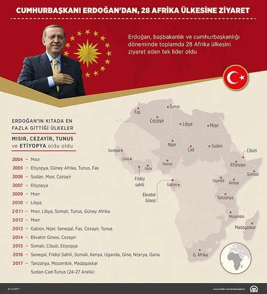 Cumhurbaşkanı Erdoğan Afrika turunun son durağı Tunus'ta-2
