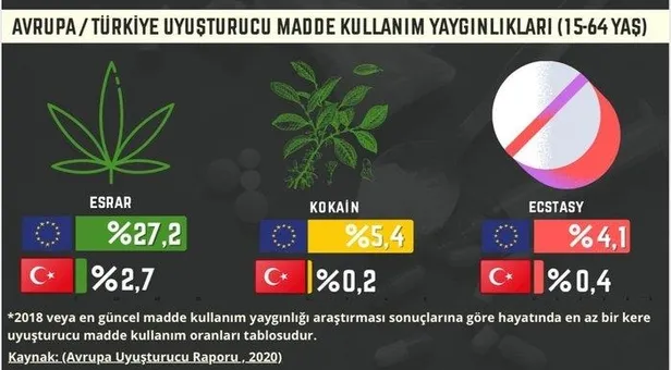 2020-avrupa-uyusturucu-raporu-degerlendirmesinde-dikkat-ceken-turkiye-detayi-kullanim-avrupanin-10da-1i-oraninda-1601070125412.jpeg 2020 Avrupa Uyuşturucu Raporu değerlendirmesinde dikkat çeken Türkiye detayı: Kullanım Avrupa'nın 10'da 1'i oranında-2