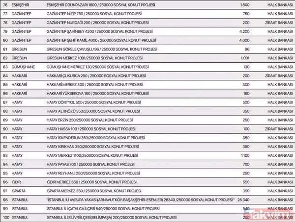 TOKİ 250 bin konut aylık taksit tutarı ne kadar? TOKİ Sosyal Konut Projesi hangi illerde yapılacak? İstanbul, Ankara, İzmir 81 il sıralı tam liste 2022! - 5