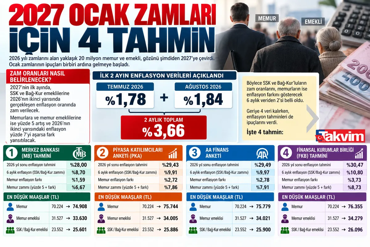 2027 memur ve emekli zam senaryoları! 4 farklı tahmin ve olası maaşlar Takvim'de-3