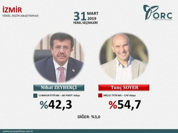 İstanbul, Ankara, Adana ve Antalya 31 Mart yerel seçim anketi! İşte il il anket sonuçlarında son durum...-5