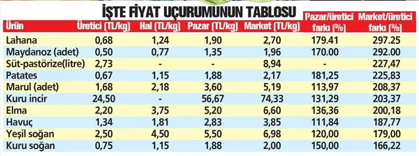 Sebze fiyatları bahçeden mutfağa girene kadar 4 kat artıyor