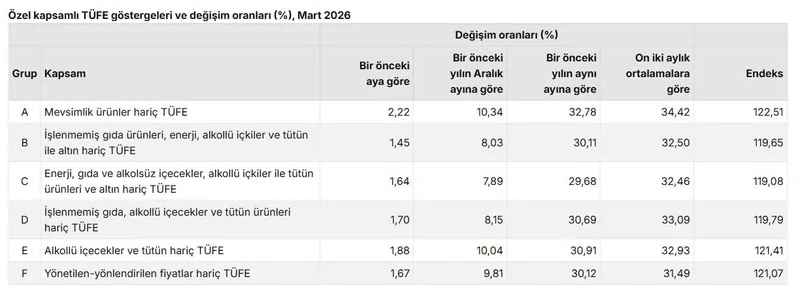 TÜİK mart ayı enflasyonunu açıkladı: Yüzde 1,94-6