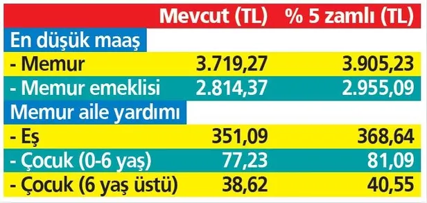Emekliye farklı maaş! Yeni yılda (2021) en düşük emekli ve memur maaşı ne kadar olacak?-4