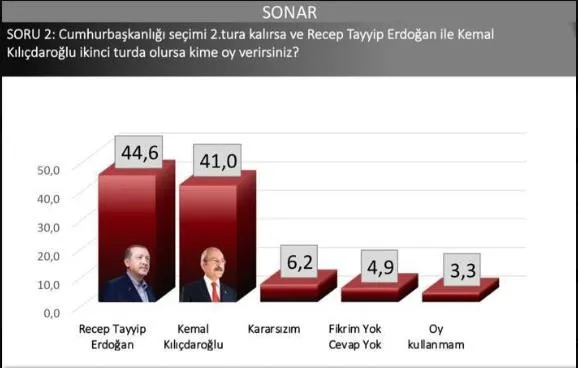2023-son-secim-anketi-geldi-milli-irade-baskan-erdogan-diyor-ak-parti-mhp-chp-iyi-parti-oy-oranlari-ne-kim-ond-1683149330583.jpeg 2023 son seçim anketi geldi! Milli irade Başkan Erdoğan diyor: AK Parti, MHP, CHP, İYİ Parti oy oranları ne, kim önde?-6
