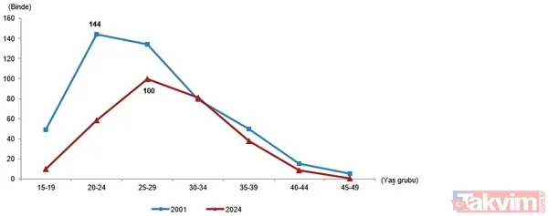 TÜİK istatistikleri açıkladı akıllara Başkan Erdoğan’ın o uyarısı geldi: Savaştan daha önemli tehdit! | O iller için tehlike çanları - 12