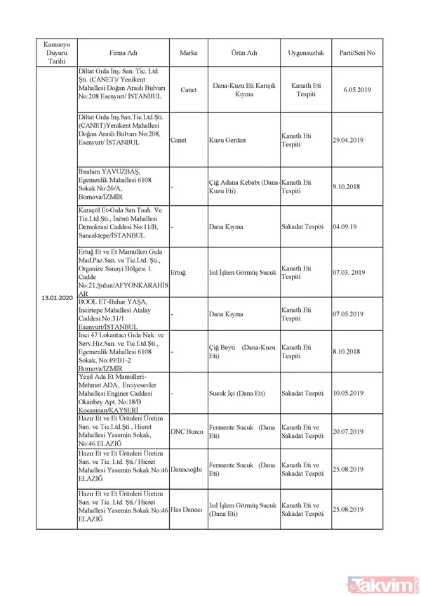 Domuz eti, tek tırnaklı eti, at eti, soya, kanatlı eti, sakatat çıkan firmalar hangileri? İşte listesi... - 5