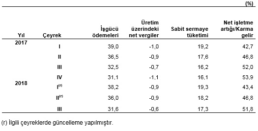 Son dakika: Türkiye üçüncü çeyrek büyüme rakamları açıklandı-3