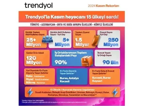 10 ülkede birinci oldu