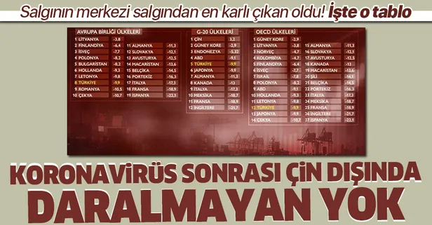 Son dakika: 2020 ikinci çeyrek büyüme verileri açıklandı! Büyümede koronavirüs etkisi