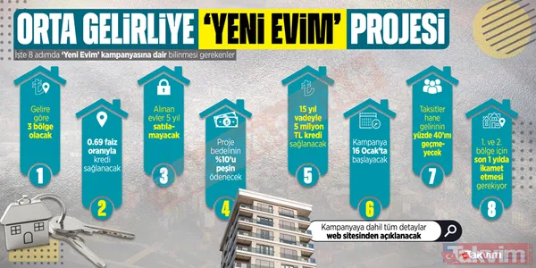 İşte 13 soruda Orta gelirliye tarihi konut kampanyası! İstanbul’da kaç konut yapılacak? Konut fiyatları sabit mi? Faiz oranı ve ödemeler nasıl? - 16