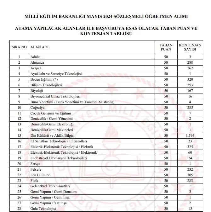 ÖĞRETMEN ATAMASI branş ve kontenjanları 2024! MEB atama branş dağılımı SIRALI LİSTE! Türkçe, Tarih, Psikoloji, Rehberlik...-7