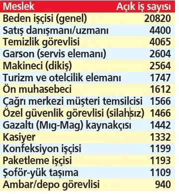 istihdam-piyasasi-hareketlendi-ozel-sektor-111-bin-isci-araniyor-1650576223900.jpeg İstihdam piyasası hareketlendi! Özel sektör 111 bin işçi aranıyor-2