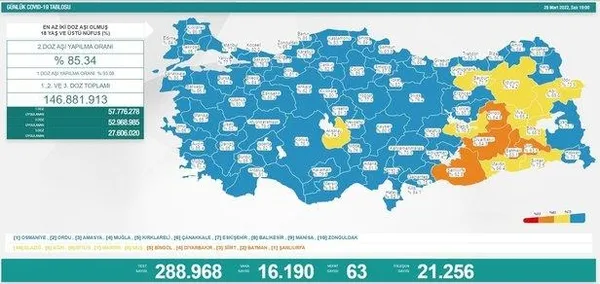 31-mart-korona-tablosu-saglik-bakanligi-son-koronavirus-vaka-ve-vefat-sayilarini-paylasti-1648737991068.jpeg SON DAKİKA! Haftalık koronavirüs vaka haritası yayınlandı! 19-25 Mart arası İstanbul, Ankara ve İzmir'de koronavirüs durumu?-8