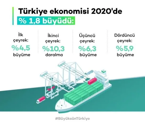 Son dakika: Türkiye ekonomisi 2020'de pandemiye rağmen yüzde 1,8 büyüdü! İşte Dolar ve Euro'da son durum-2