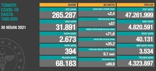 saglik-bakanligi-5-mayis-2021-koronavirus-vaka-ve-vefat-tablosunu-paylasti-kovid-19-son-durum-1620228079692.jpeg Sağlık Bakanlığı 5 Mayıs 2021 koronavirüs vaka ve vefat tablosunu paylaştı | Kovid-19 son durum-5