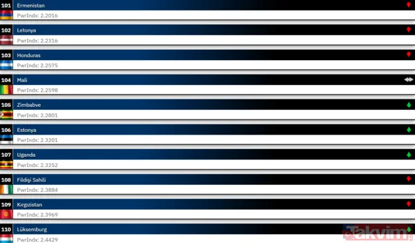 Orduların güç dengesi değişti! 2026’da Türkiye askeri sıralamada ilk 10 ülke arasına girdi - 19