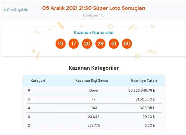 super-loto-cekilis-sonuclari-bugun-aciklandi-mi-5-aralik-super-loto-kime-hangi-ile-cikti-buyuk-odul-1638737207797.jpg Süper loto çekiliş sonuçları bugün açıklandı mı? 5 Aralık Süper Loto kime, hangi ile çıktı? Büyük ödül...-3