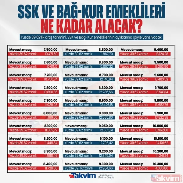 7.500 TL alan SSK, Bağkur'luya %4 ilave zam ile 2 bin TL seyyanen artış! Emekliye %11'lik Refah Payı ile nihai zam çıktı! En düşük maaş hesabı... - 10