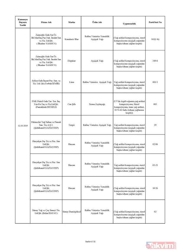 Bakanlık tek tek açıkladı! İşte sağlığı tehdit eden ürünlerin listesi! Hangi ürünler yer alıyor? - 15