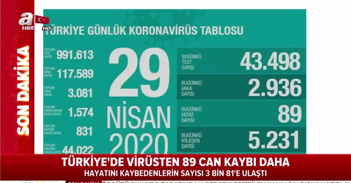 Son dakika: Bakan Koca 29 Nisan Kovid-19 vaka sayılarını açıkladı: Vaka sayımızın üçte birini geçti